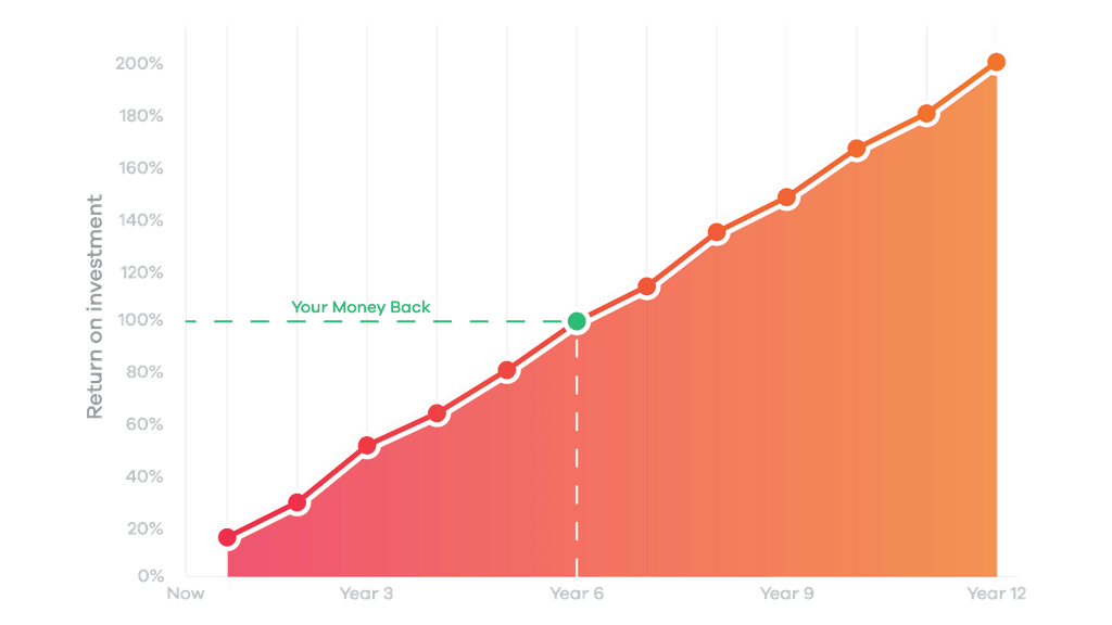 A chart showing estimated return on investment over 12 years with solar 